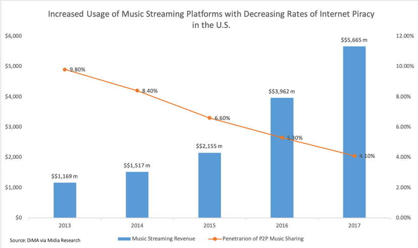 Près d’un Européen sur trois s’abonne à des services de streaming de films