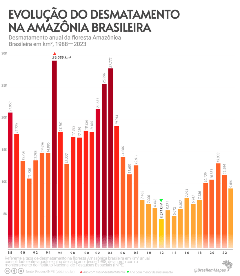 Deforestation in the Amazon and Cerrado Reaches Historic Low