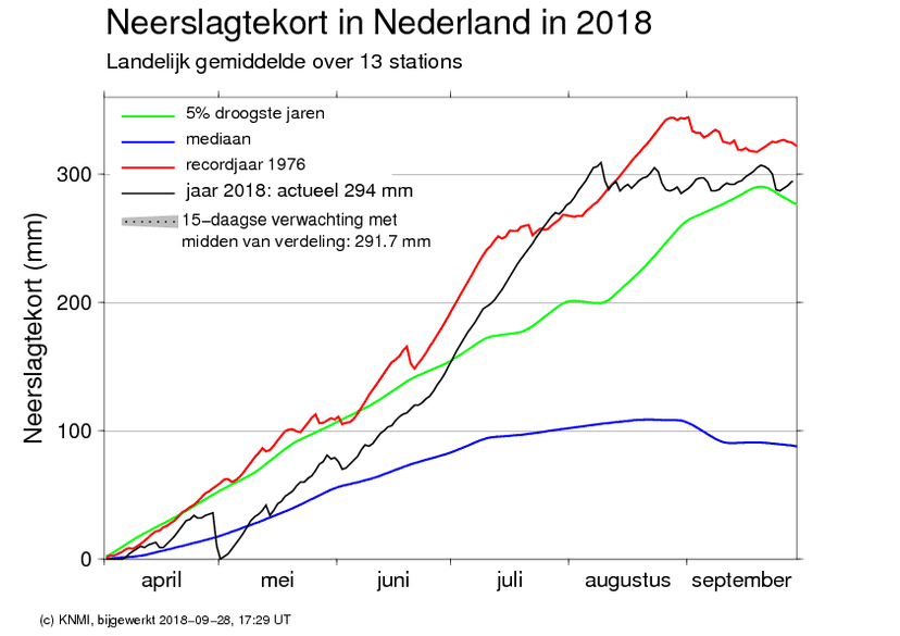 Eindelijk regen, maar droogte blijft aanhouden in Nederland