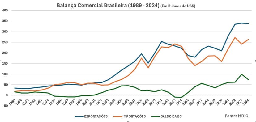 Brazilian trade balance records surplus of $7.4 billion in August