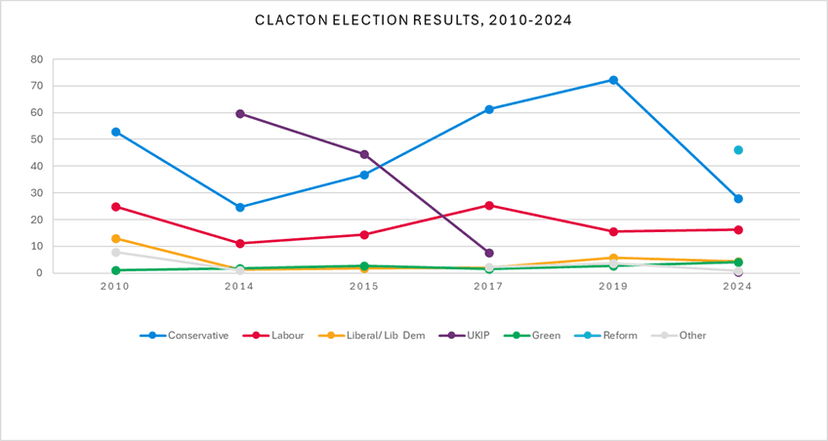 Clacton by-election: Nigel Farage enfrenta pressão e um candidato rival