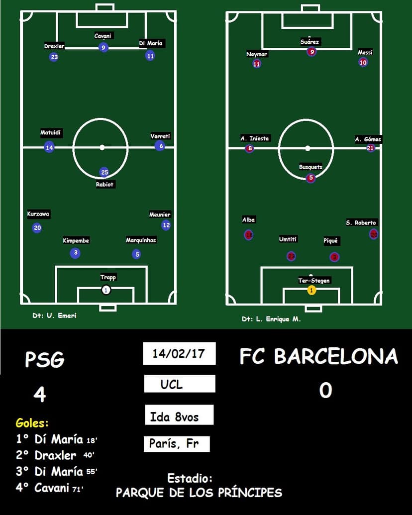 PSG besiegt Barcelona mit 4:2 im Champions-League-Duell