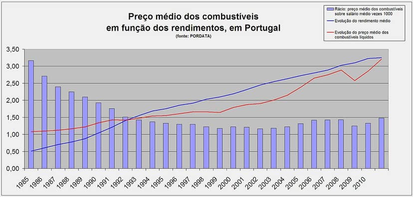 Archivbild: Langsame Fahrt in Sines gegen steigende Kraftstoffpreise