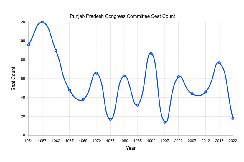 Punjab-Kongress-Chef Amarinder Singh Raja Warring tritt amid interner Streitigkeiten zurück