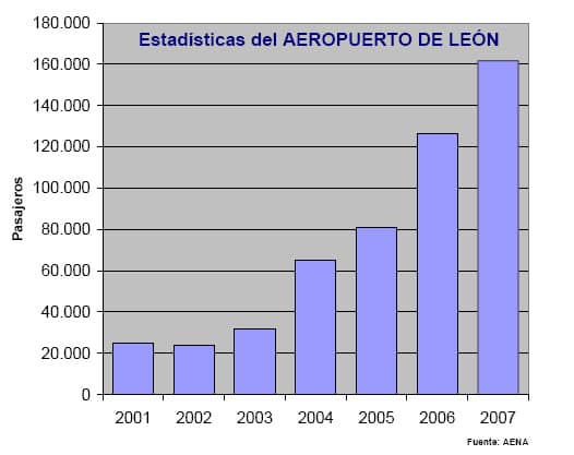 Aena exceeds expectations with 190 million passengers by July