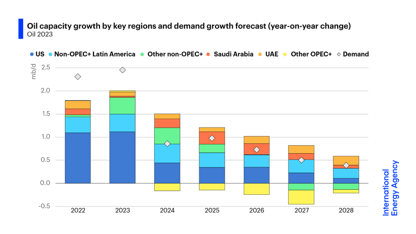 IEA Lowers Oil Demand Forecast Due to Hormuz Strait Closure