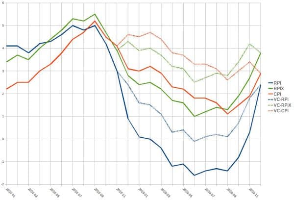 A inflação no Reino Unido sobe para 2,9% devido ao aumento dos custos energéticos