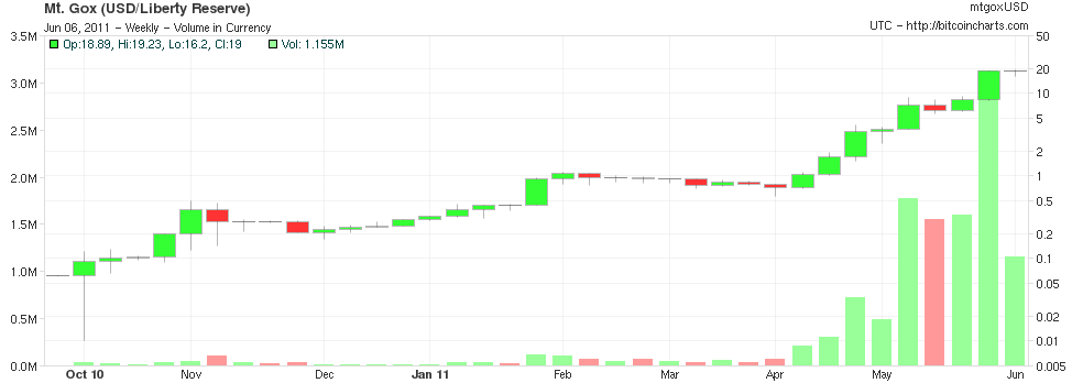 Variatie van de prijs van Bitcoin op 4 augustus