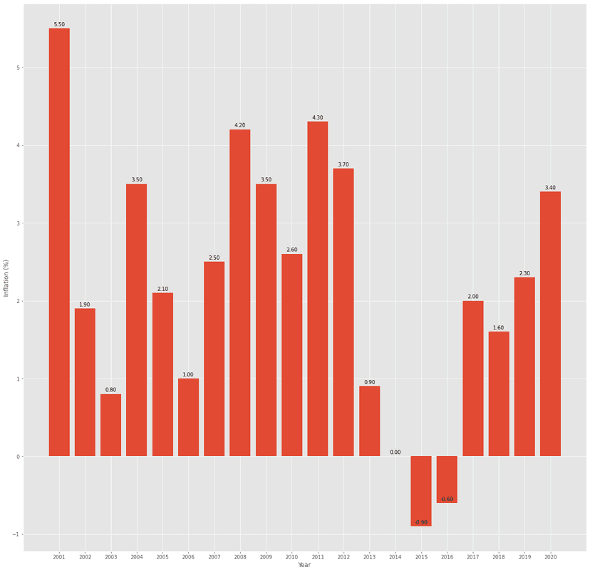 Inflation in July Rises to 3.2 Percent Compared to Last Year