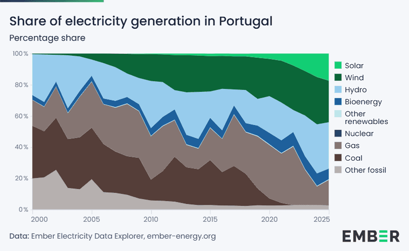 Renewable electricity production in Portugal drops to 75% by July