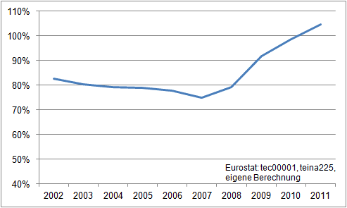 Public debt reaches record €1.76 trillion in June
