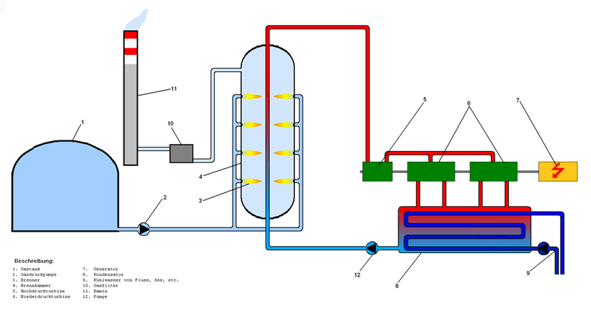 Amazon investeert in grootste gascentrale van de VS voor datacenters