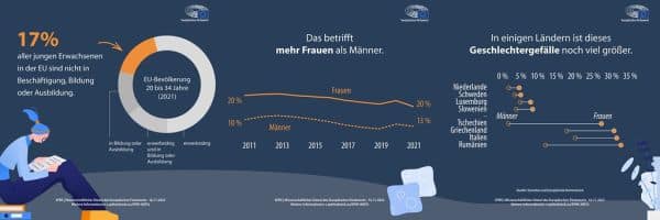 Studie zeigt: Junge Menschen in Deutschland haben oft nur befristete Jobs