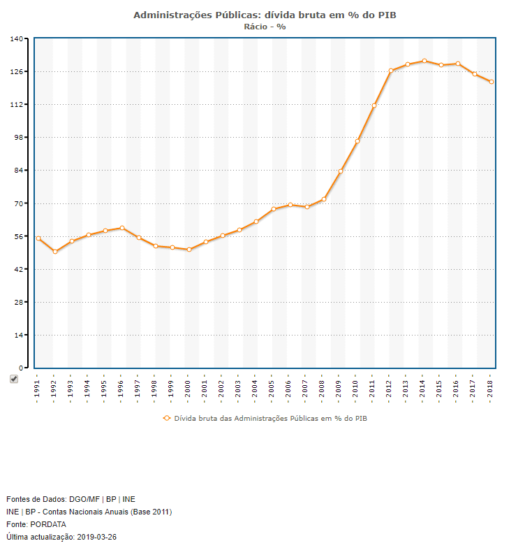La dette publique au Portugal réduite en juillet après un remboursement significatif