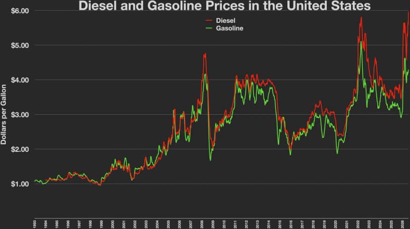 Calano i prezzi dei carburanti, gasolio a 2,084 euro al litro