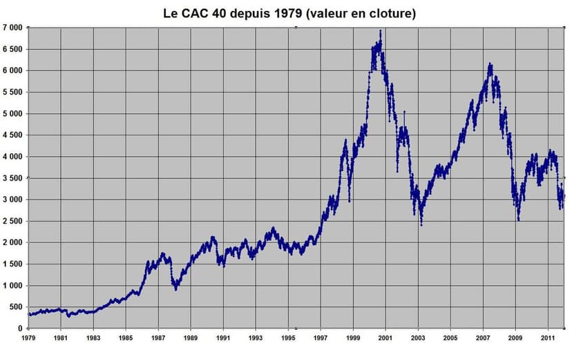 CAC 40 reaches record levels despite uncertainties