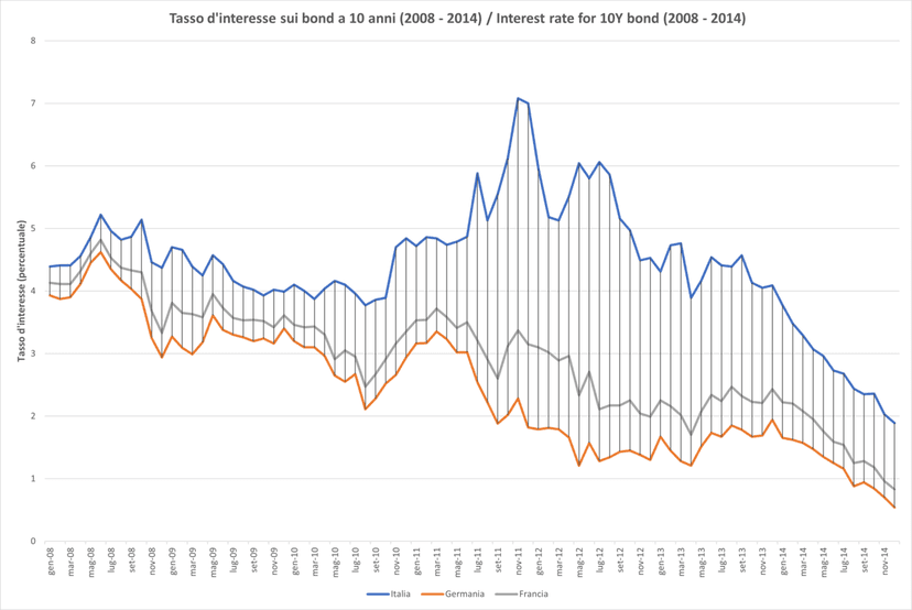 Spread between Btp and Bund closes at 77 basis points