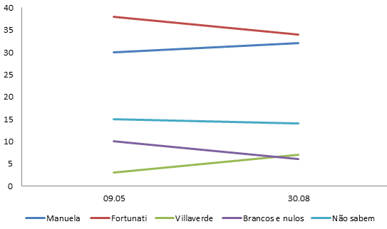 Datafolha and Quaest presidential polls released