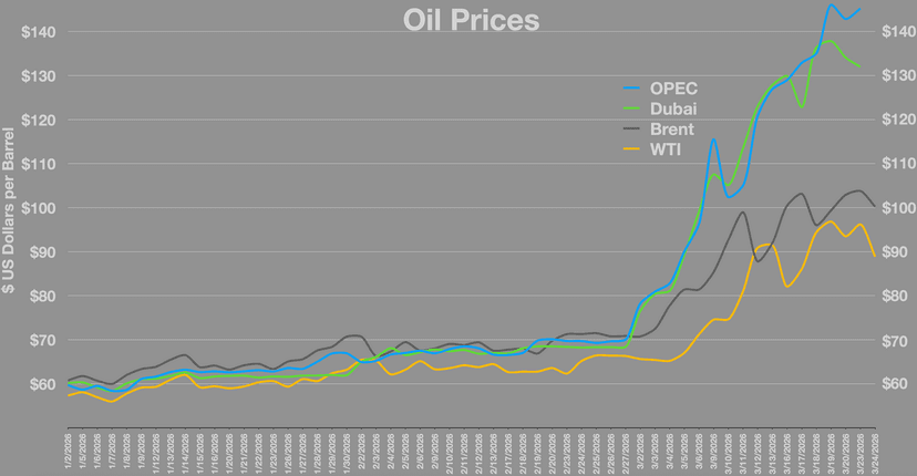 Preços do Petróleo Caem em Meio a Negociações Irão-Omã sobre o Estreito de Ormuz
