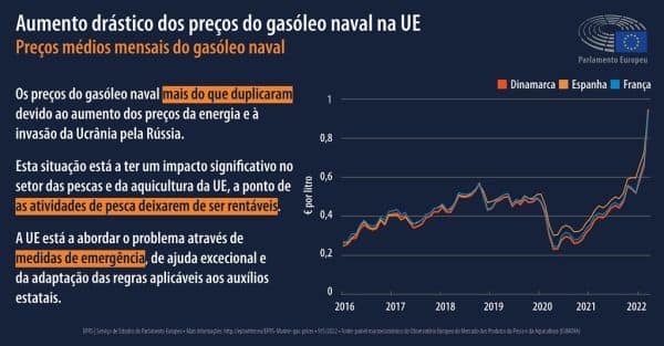 Aumento previsto nos preços dos combustíveis na próxima semana