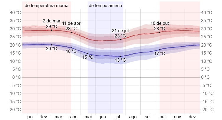 Foto de arquivo: Aviso amarelo por calor alargado a 16 distritos em Portugal