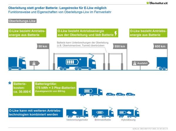 Archivbild: Weltweiter Absatz von elektrischen LKW und Bussen fast verdoppelt